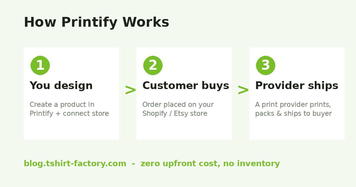 How Printify print-on-demand works - design, connect store, print provider ships to customer